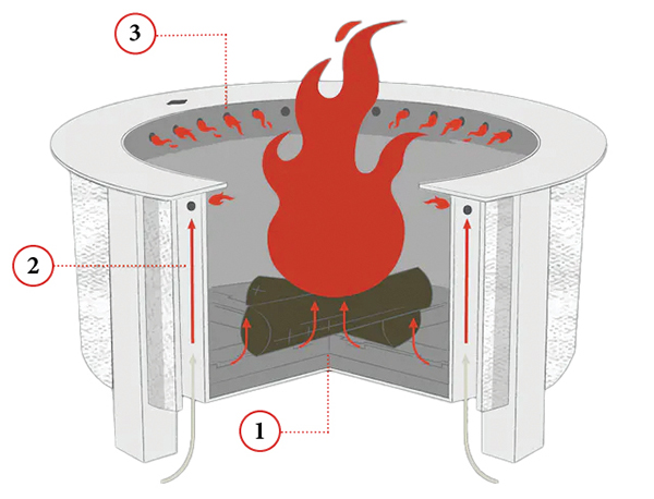 Diagram showing how Breeo Smokeless Fire Pits work. 